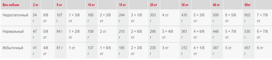 Royal Canin (Роял Канин) Hepatic дієта для собак при захворюваннях печінки 1,5 кг (Royal Canin) в Сухий корм для собак.