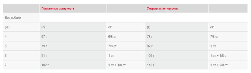 Shih Tzu Adult Royal Canin (Роял Канин) Ши-тцу старше 10 месяцев 0,5 кг (Royal Canin) в Сухой корм для собак.