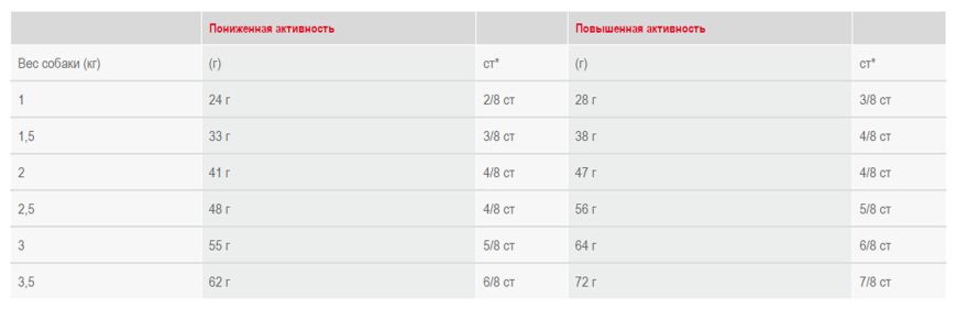 Chihuahua Adult Royal Canin (Роял Канин) Чихуахуа старше 8 місяців 0,5 кг (Royal Canin) в Сухий корм для собак.