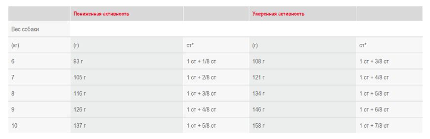 PUG Adult Royal Canin (Роял Канин) Мопс старше 10 месяцев 0,5 кг (Royal Canin) в Сухой корм для собак.