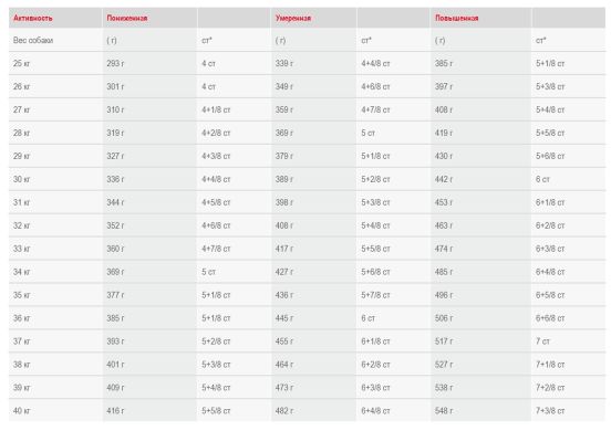 Labrador Retriever Adult Royal Canin (Роял Канин) Лабрадор ретривер старше 15 місяців 3 кг (Royal Canin) в Сухий корм для собак.