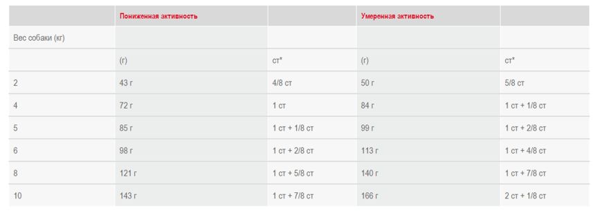 Dachshund adult Royal Canin (Роял Канин) Такса старше 10 місяців 0.5 кг Dachshund adult Royal Canin (Роял Канин) Такса старше 10 місяців 0.5 кг (Royal Canin) в Сухий корм для собак.